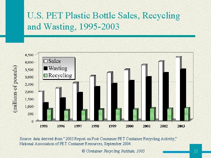 U. S. PET Plastic Bottle Sales, Recycling and Wasting, 1995 -2003 Source: data derived