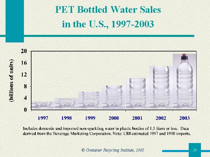 PET Bottled Water Sales in the U. S. , 1997 -2003 © Container Recycling