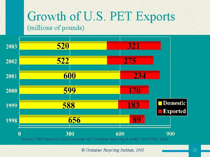 Growth of U. S. PET Exports (millions of pounds) Source: “ 2003 Report on
