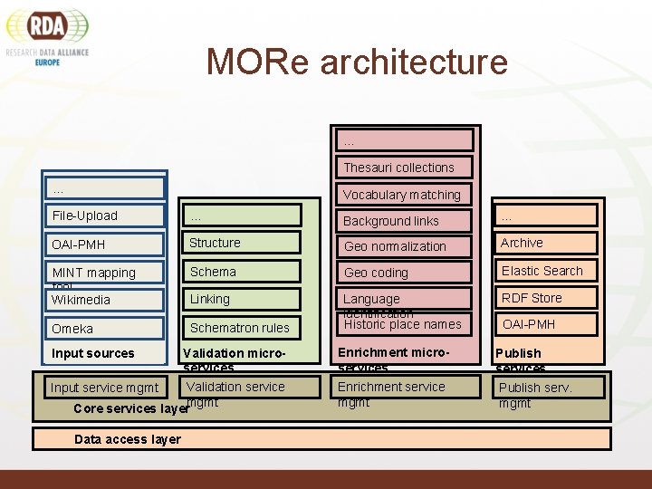 MORe architecture … Thesauri collections … Vocabulary matching File-Upload … Background links … OAI-PMH