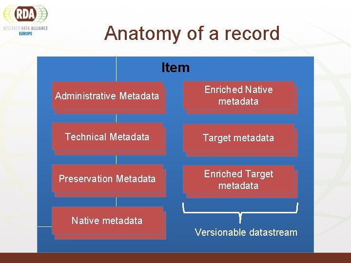 Anatomy of a record Item Administrative Metadata Enriched Native metadata Technical Metadata Target metadata