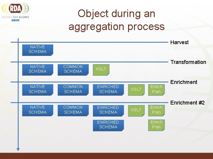Object during an aggregation process Harvest NATIVE SCHEMA COMMON SCHEMA Transformation XSLT ENRICHED SCHEMA