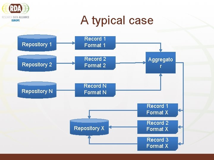 A typical case Repository 1 Record 1 Format 1 Repository 2 Record 2 Format