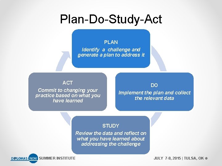 Plan-Do-Study-Act PLAN Identify a challenge and generate a plan to address it ACT Commit