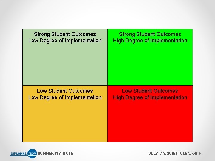 Strong Student Outcomes Low Degree of Implementation Strong Student Outcomes High Degree of Implementation