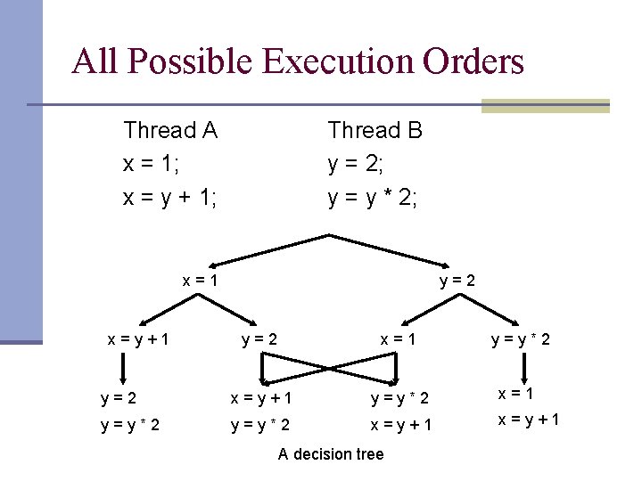 All Possible Execution Orders Thread A x = 1; x = y + 1;