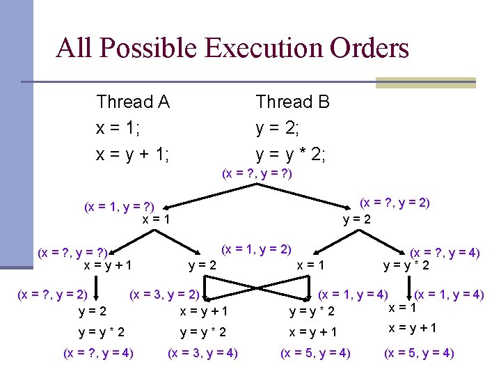 All Possible Execution Orders Thread A x = 1; x = y + 1;