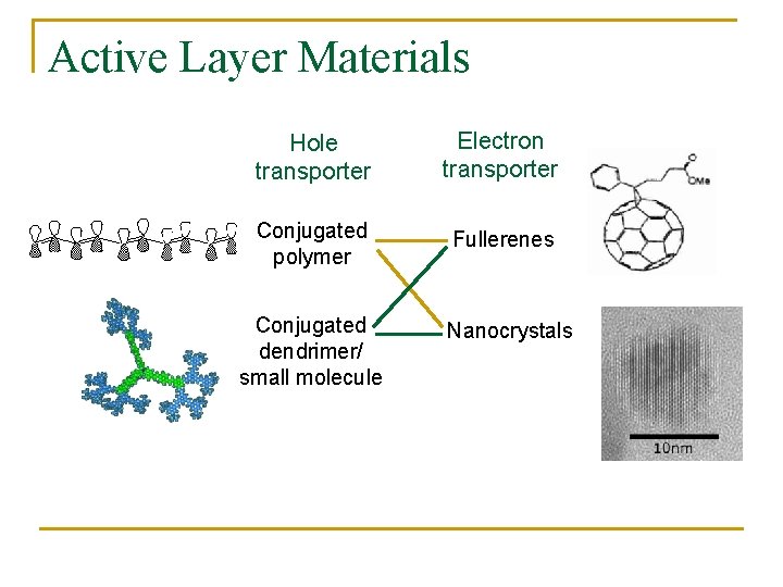 Active Layer Materials Hole transporter Electron transporter Conjugated polymer Fullerenes Conjugated dendrimer/ small molecule