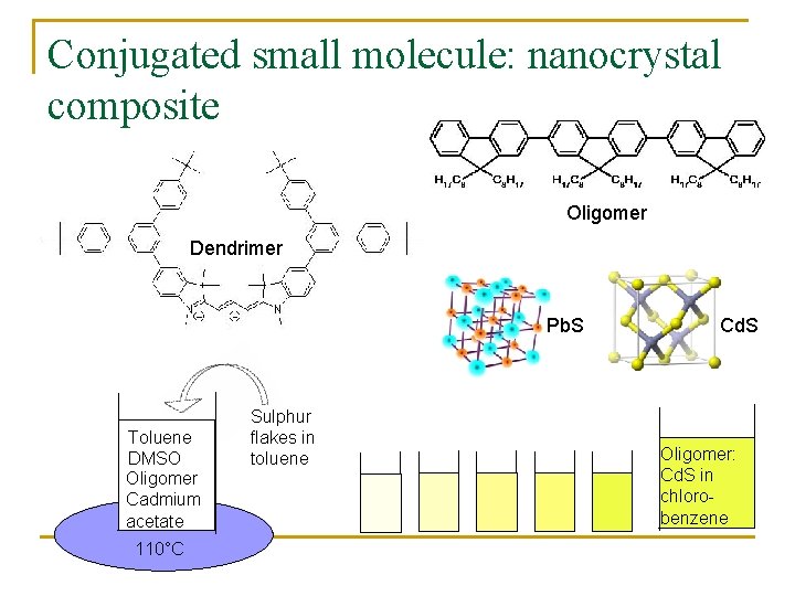 Conjugated small molecule: nanocrystal composite Oligomer Dendrimer Pb. S Toluene DMSO Oligomer Cadmium acetate