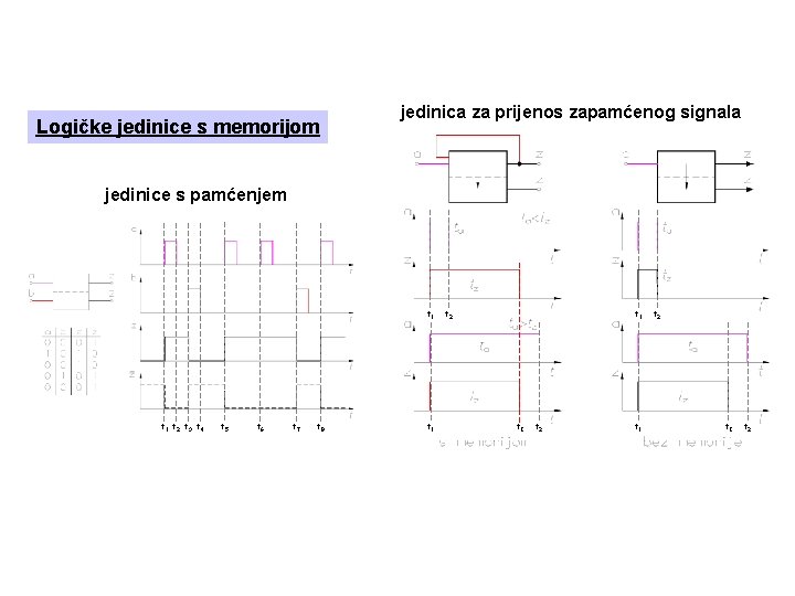 Logičke jedinice s memorijom jedinica za prijenos zapamćenog signala jedinice s pamćenjem t 1