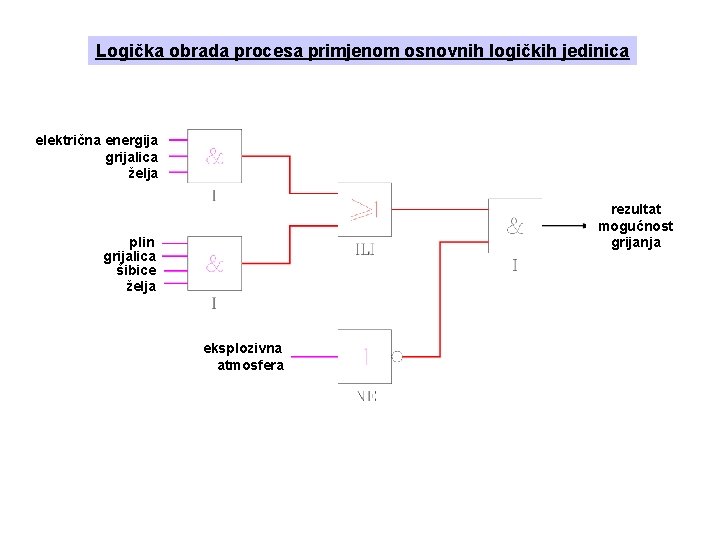 Logička obrada procesa primjenom osnovnih logičkih jedinica električna energija grijalica želja rezultat mogućnost grijanja