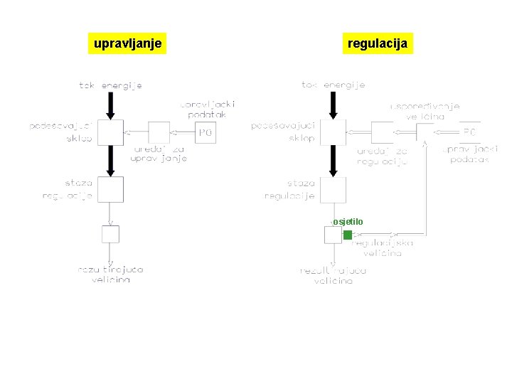 upravljanje regulacija osjetilo 