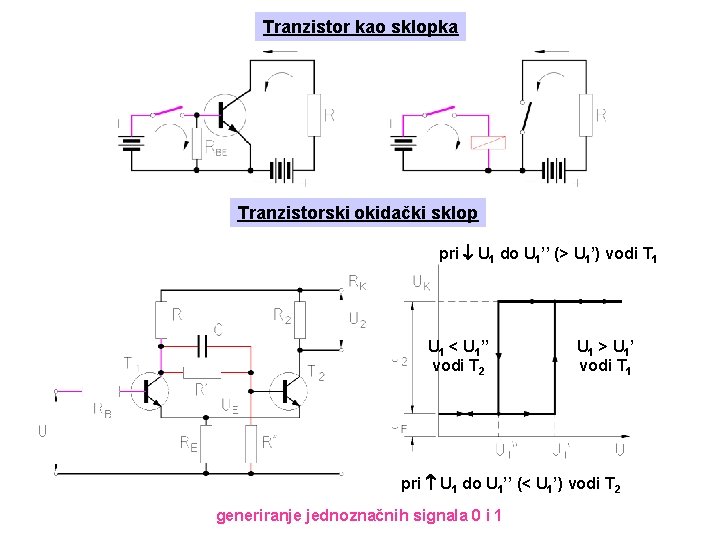 Tranzistor kao sklopka Tranzistorski okidački sklop pri U 1 do U 1’’ (> U