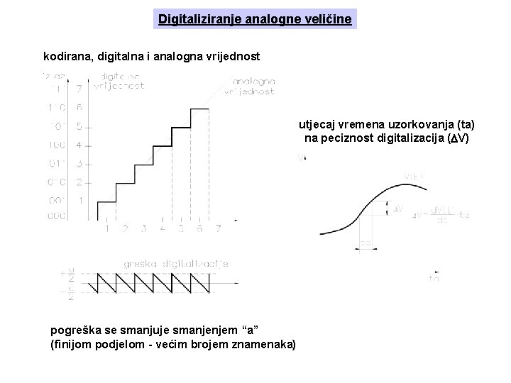 Digitaliziranje analogne veličine kodirana, digitalna i analogna vrijednost utjecaj vremena uzorkovanja (ta) na peciznost