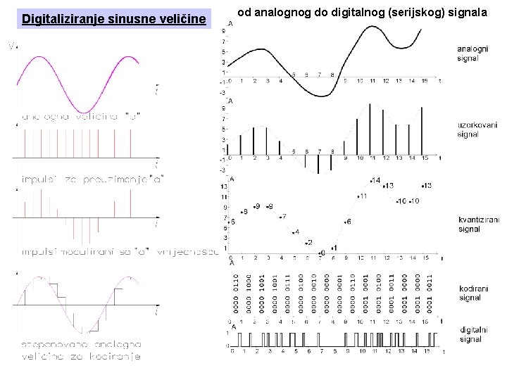 Digitaliziranje sinusne veličine od analognog do digitalnog (serijskog) signala 