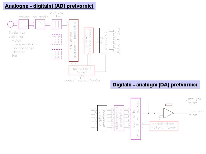 Analogno - digitalni (AD) pretvornici Digitalo - analogni (DA) pretvornici 