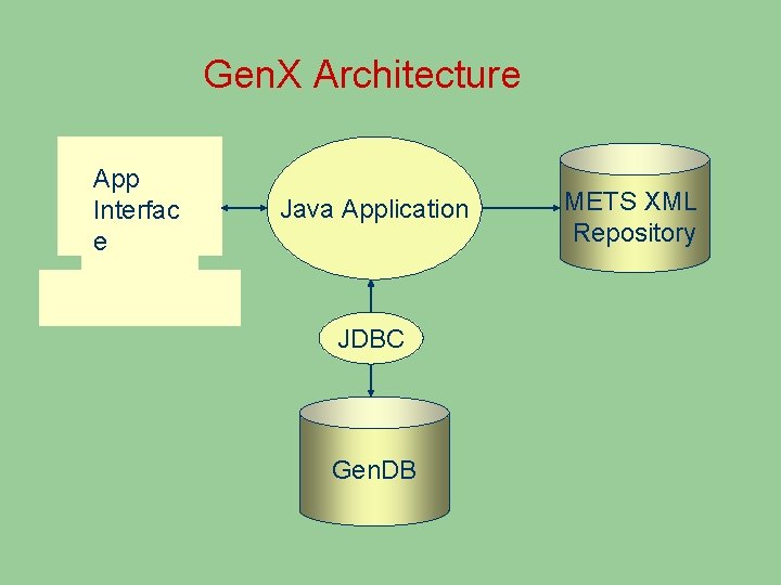 Gen. X Architecture App Interfac e Java Application JDBC Gen. DB METS XML Repository