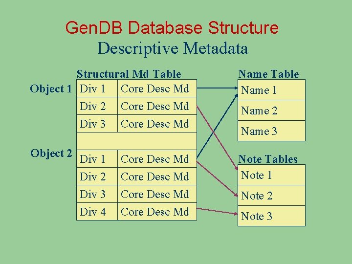 Gen. DB Database Structure Descriptive Metadata Structural Md Table Object 1 Div 1 Core