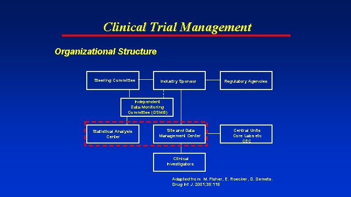 Clinical Trial Management Organizational Structure Steering Committee Industry Sponsor Regulatory Agencies Independent Data Monitoring