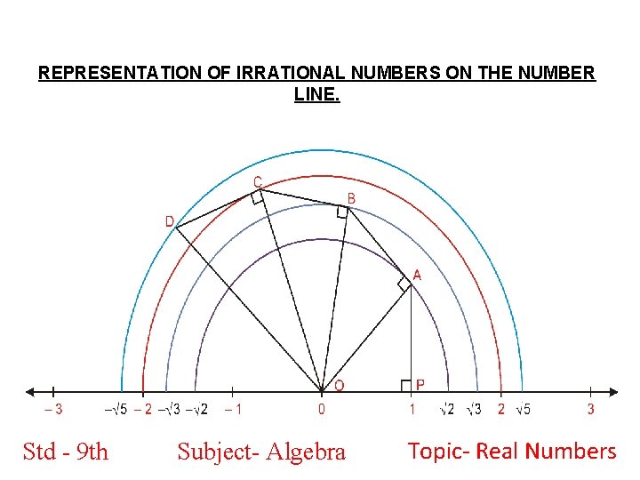 REPRESENTATION OF IRRATIONAL NUMBERS ON THE NUMBER LINE. Std - 9 th Subject- Algebra