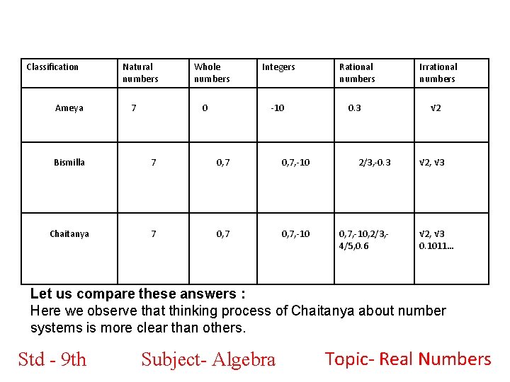 Classification Ameya Natural numbers 7 Whole numbers 0 Integers Rational numbers Irrational numbers -10