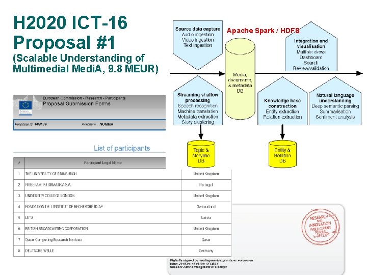 H 2020 ICT-16 Proposal #1 (Scalable Understanding of Multimedial Medi. A, 9. 8 MEUR)