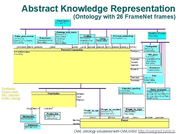 Abstract Knowledge Representation (Ontology with 26 Frame. Net frames) Dzeltenās klases veido NEL (Named