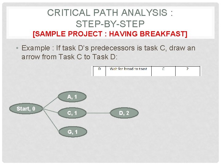 CRITICAL PATH ANALYSIS : STEP-BY-STEP [SAMPLE PROJECT : HAVING BREAKFAST] • Example : If