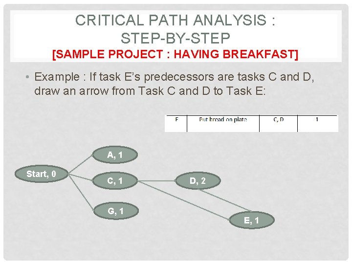 CRITICAL PATH ANALYSIS : STEP-BY-STEP [SAMPLE PROJECT : HAVING BREAKFAST] • Example : If