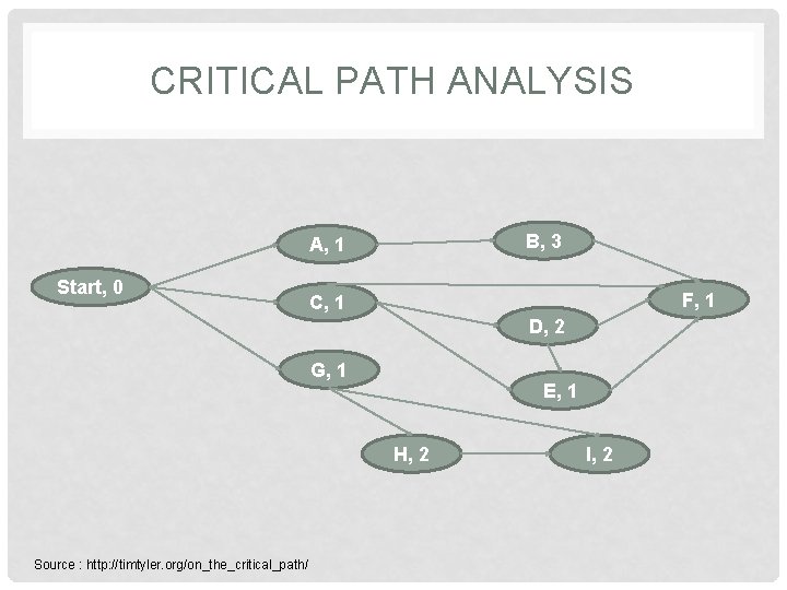CRITICAL PATH ANALYSIS B, 3 A, 1 Start, 0 F, 1 C, 1 D,