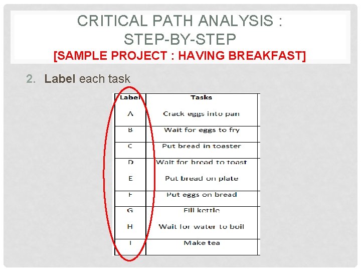CRITICAL PATH ANALYSIS : STEP-BY-STEP [SAMPLE PROJECT : HAVING BREAKFAST] 2. Label each task