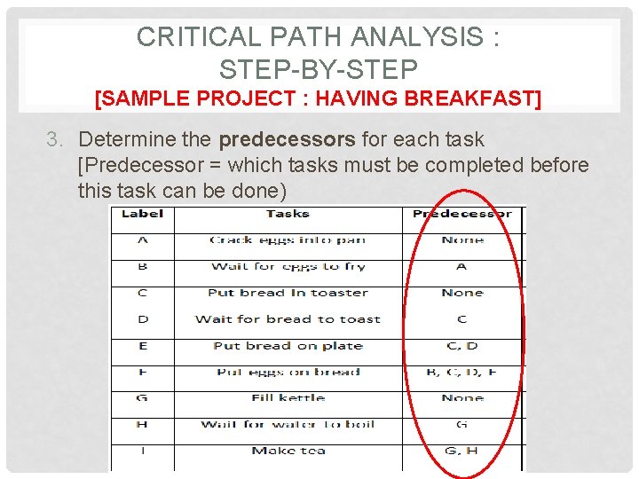 CRITICAL PATH ANALYSIS : STEP-BY-STEP [SAMPLE PROJECT : HAVING BREAKFAST] 3. Determine the predecessors