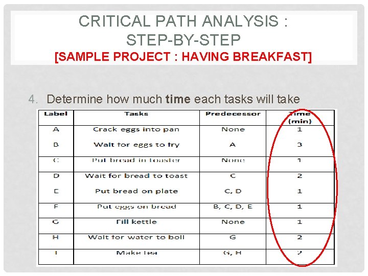 CRITICAL PATH ANALYSIS : STEP-BY-STEP [SAMPLE PROJECT : HAVING BREAKFAST] 4. Determine how much