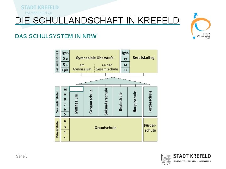 DIE SCHULLANDSCHAFT IN KREFELD DAS SCHULSYSTEM IN NRW Seite 7 