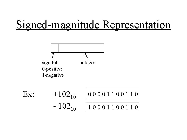 Signed-magnitude Representation sign bit 0 -positive 1 -negative Ex: +10210 - 10210 integer 0000110