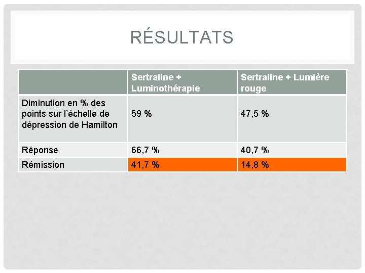 RÉSULTATS Sertraline + Luminothérapie Sertraline + Lumière rouge Diminution en % des points sur