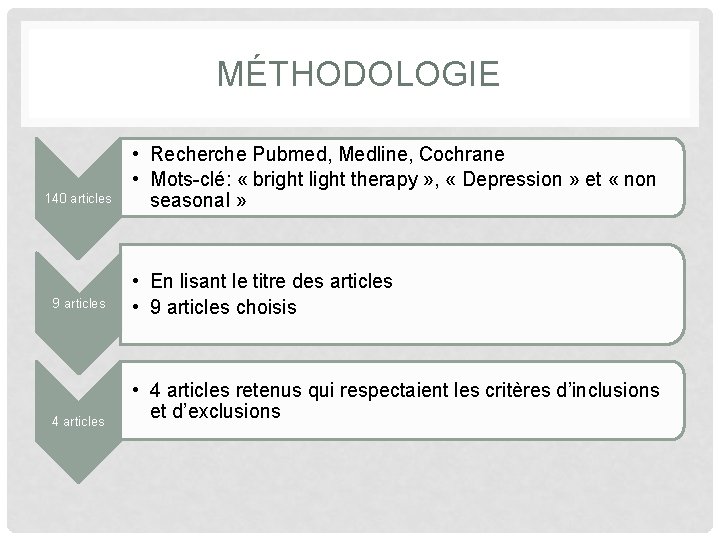 MÉTHODOLOGIE 140 articles 9 articles 4 articles • Recherche Pubmed, Medline, Cochrane • Mots-clé: