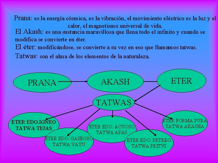 Prana: es la energía cósmica, es la vibración, el movimiento eléctrico es la luz