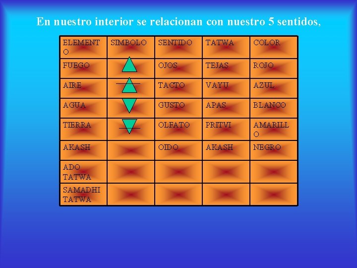 En nuestro interior se relacionan con nuestro 5 sentidos, ELEMENT O SENTIDO TATWA COLOR