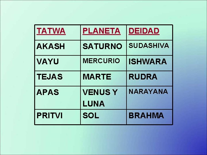 TATWA PLANETA DEIDAD AKASH SATURNO SUDASHIVA VAYU MERCURIO ISHWARA TEJAS MARTE RUDRA APAS VENUS