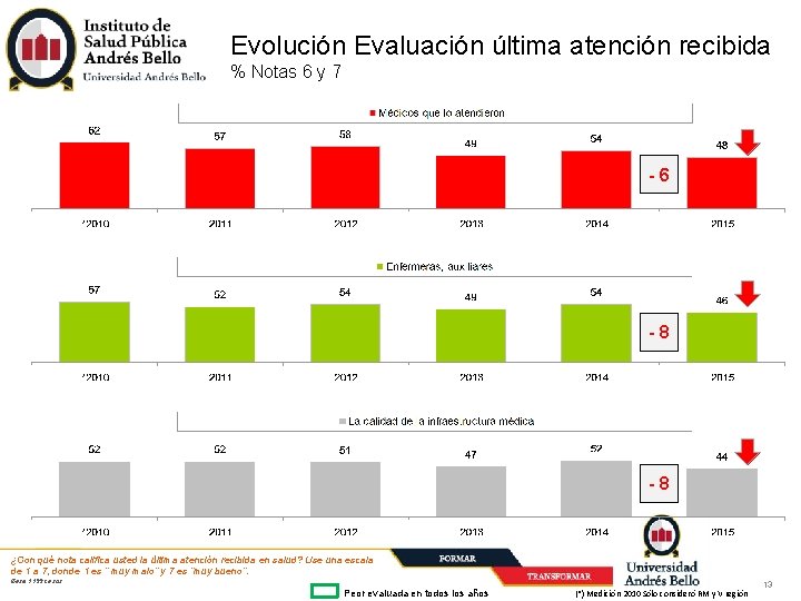 Evolución Evaluación última atención recibida % Notas 6 y 7 -6 -8 -8 ¿Con