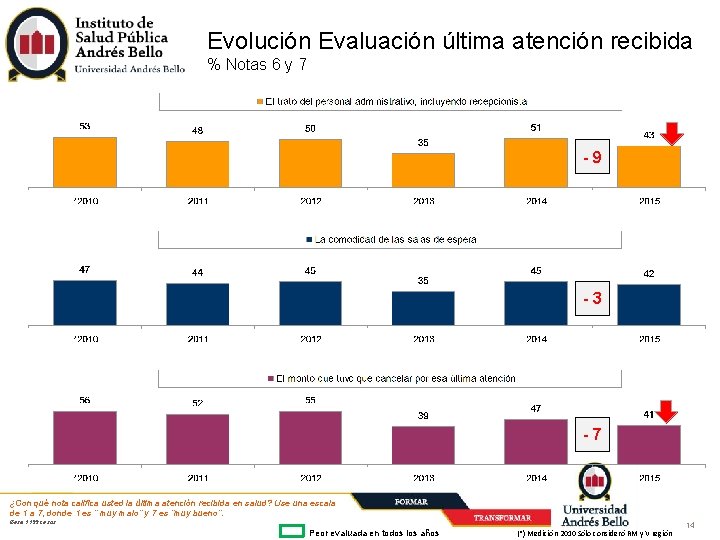 Evolución Evaluación última atención recibida % Notas 6 y 7 -9 -3 -7 ¿Con