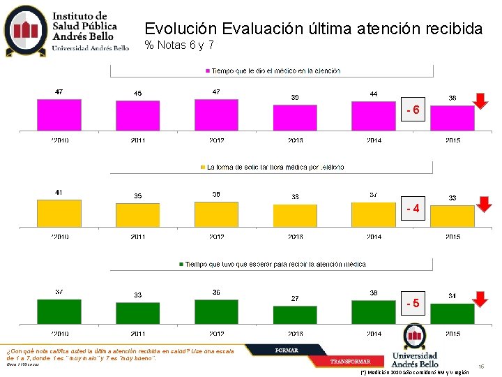 Evolución Evaluación última atención recibida % Notas 6 y 7 -6 -4 -5 ¿Con