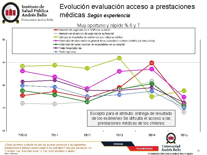 Evolución evaluación acceso a prestaciones médicas Según experiencia Muy oportuno y rápido % 6