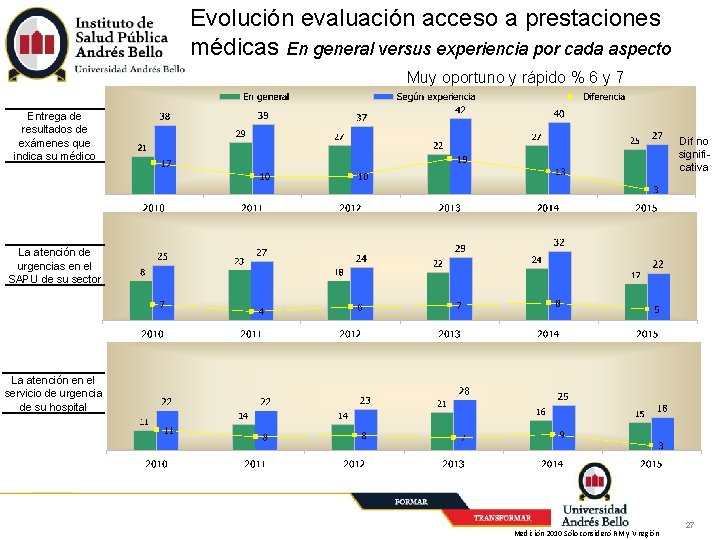 Evolución evaluación acceso a prestaciones médicas En general versus experiencia por cada aspecto Muy
