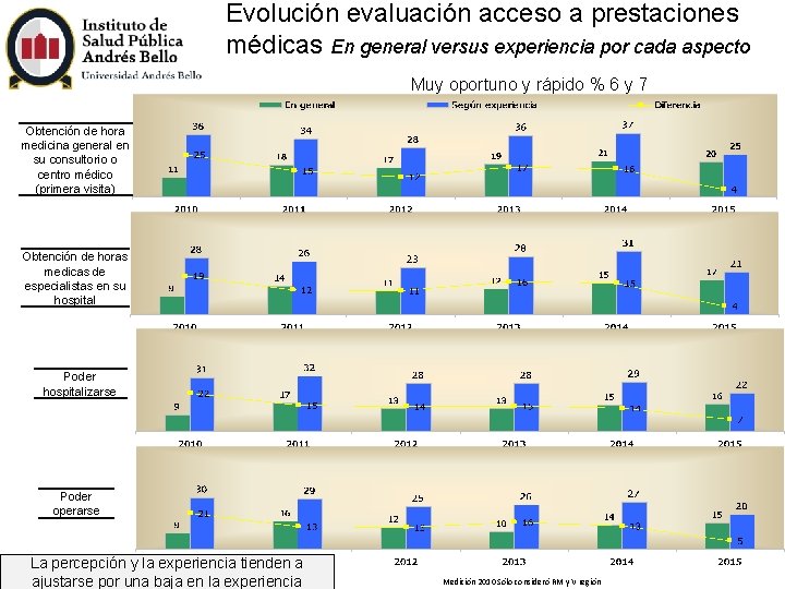 Evolución evaluación acceso a prestaciones médicas En general versus experiencia por cada aspecto Muy