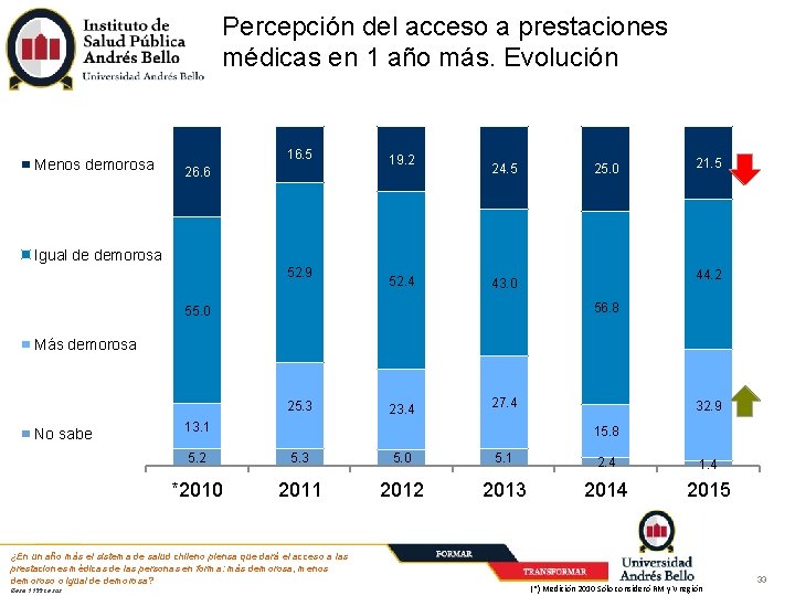 Percepción del acceso a prestaciones médicas en 1 año más. Evolución Menos demorosa 16.