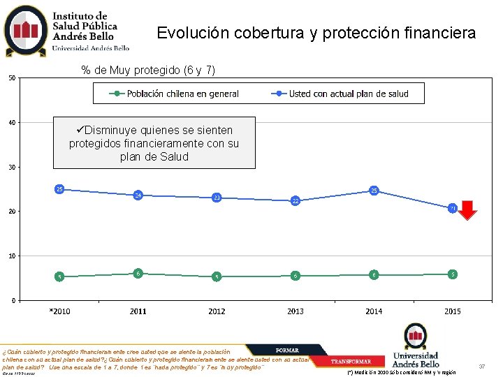 Evolución cobertura y protección financiera % de Muy protegido (6 y 7) Disminuye quienes