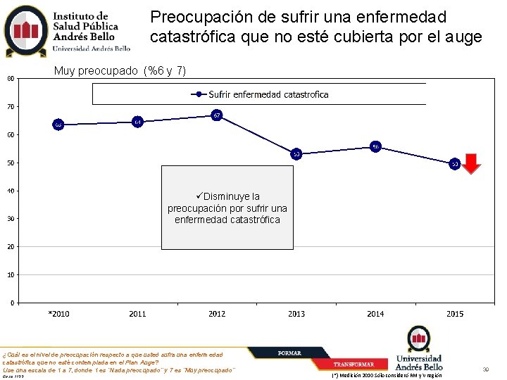 Preocupación de sufrir una enfermedad catastrófica que no esté cubierta por el auge Muy