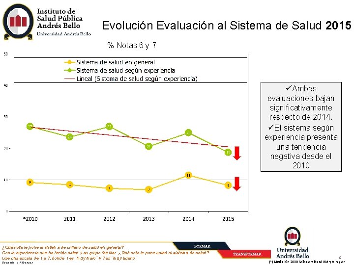 Evolución Evaluación al Sistema de Salud 2015 % Notas 6 y 7 Ambas evaluaciones